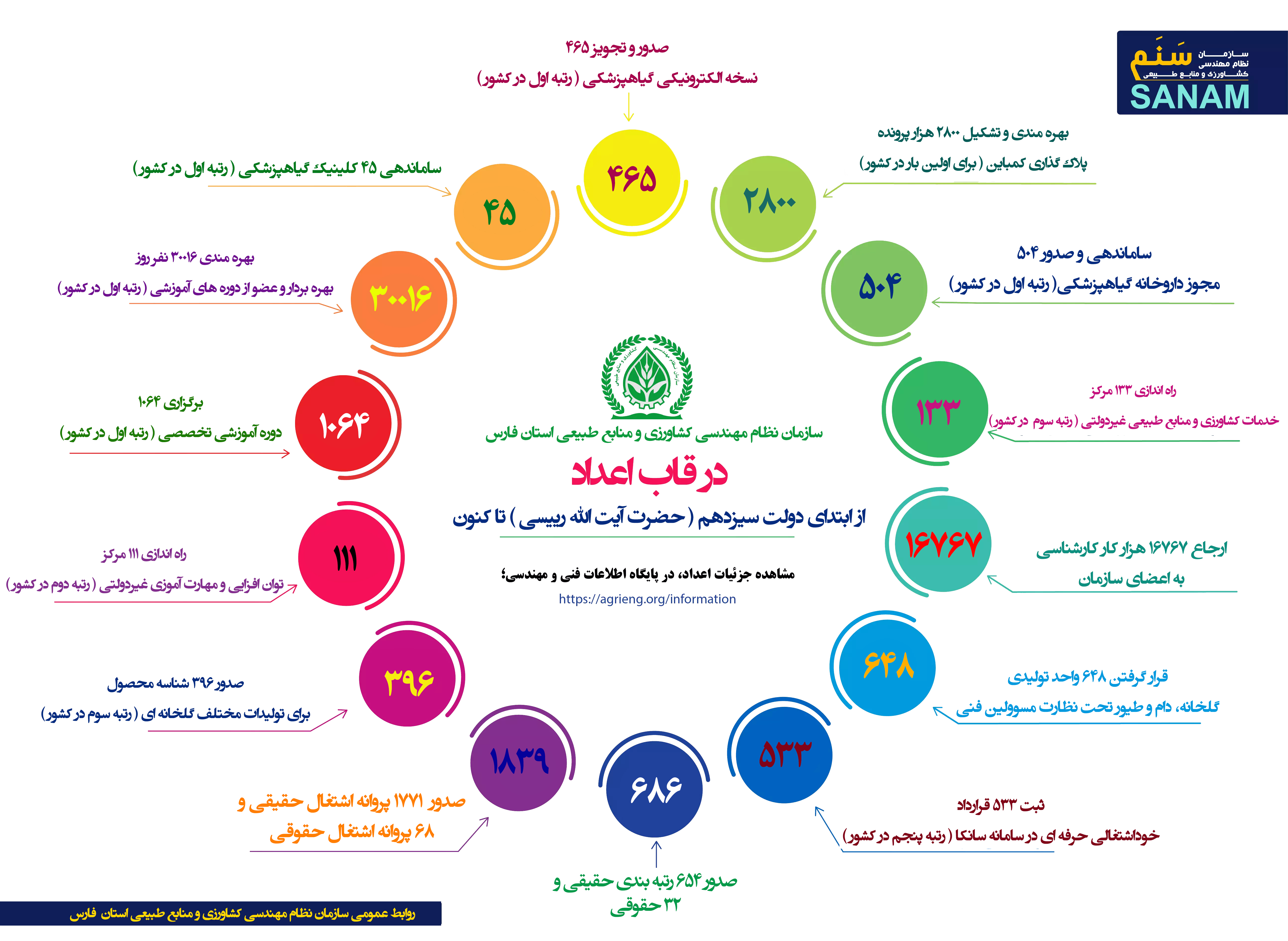سازمان نظام مهندسی کشاورزی و منابع طبیعی استان فارس در قاب اعداد